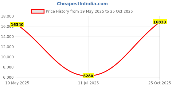 amazon.in daci Women Plus Size Swimwear Athletic One Piece Swimsuits Boyleg Bathing Suit daci Price History Graph from 19 May 2025 to 25 Oct 2025