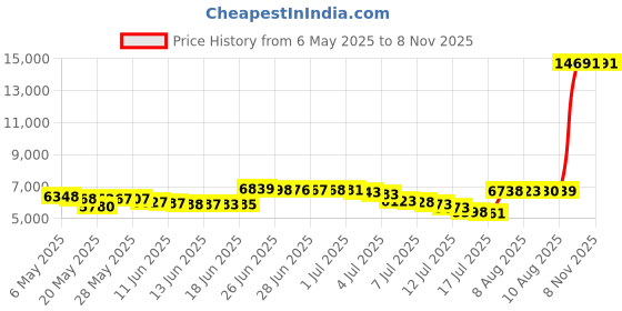 amazon.in daci Women Rash Guard Long Sleeve Swimsuits UV UPF 50+ Swim Shirt Bathing Suit with Boyshort Bottom, Blue Coconut Palm, Small daci Price History Graph from 6 May 2025 to 7 Nov 2025