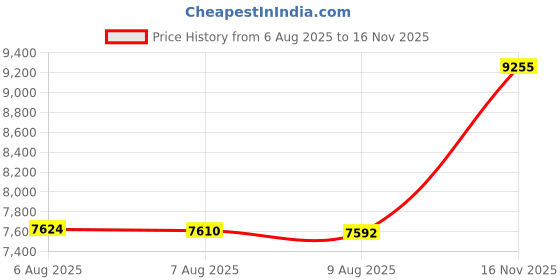 amazon.in daci Women Two Piece Rash Guard Long Sleeve Swimsuits UV UPF 50+ Swim Shirt Bathing Suit with Boyshort Bottom daci Price History Graph from 6 Aug 2025 to 16 Nov 2025