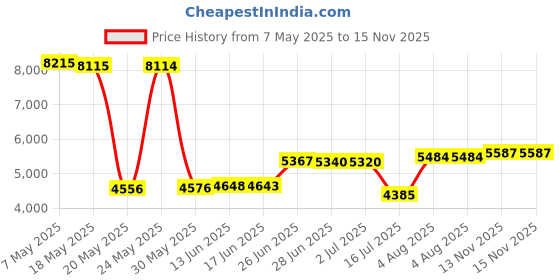 amazon.in daci Women's High Waisted Swim Bottom Plus Size Athletic Tankini Skirt with Panty daci Price History Graph from 7 May 2025 to 15 Nov 2025