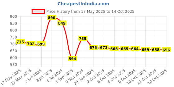 amazon.in Dacimora HDMI Audio Extractor,HDMI Audio Converter to 3.5mm AUX Audio/Optical 5.1 CH/4k UHD Supports HDCP Dolby Digital DTS 5.1 PCM Price History Graph from 17 May 2025 to 14 Oct 2025