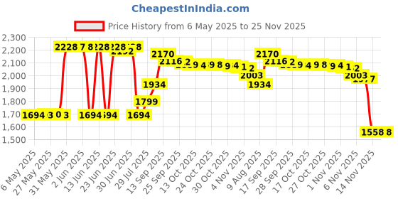 amazon.in dackrito 2 Pieces Silky Durag Pack for Men Women, Premium Satin Doo Rag Headwrap with Long Tail for 360 Waves dackrito Price History Graph from 6 May 2025 to 24 Nov 2025