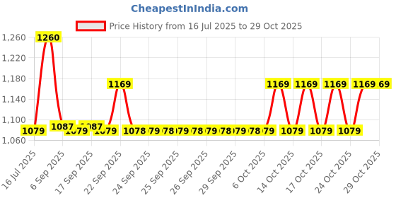 amazon.in puma Dad Caps puma Price History Graph from 16 Jul 2025 to 28 Oct 2025