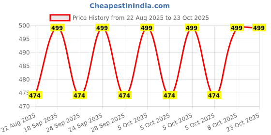amazon.in exciting lives Dad Pocket Watch - Gift for Birthday, Anniversary, Gift for Father, Dad, Papa, Father-in-Law, Christmas Gift for Father exciting lives Price History Graph from 22 Aug 2025 to 23 Oct 2025