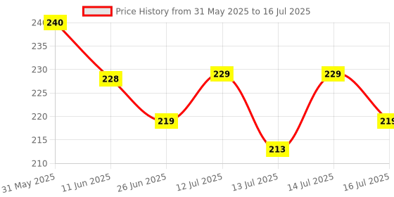 amazon.in Dadaji Camel Brand Mughlai Meetha Attar (Pack of 6,6ml each) and Shahi Biryani Attar (5ml) - For Biryani,Mutton,Pulao Price History Graph from 31 May 2025 to 16 Jul 2025