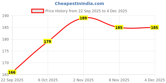 amazon.in Dadaji Fresh Litchi Fruit Crush | 750ml | Perfect for Milkshakes Fruit Drink, Mocktails, Cocktails and Mixers | Premium Litchi Crush | Toppings for Icecream, Desserts & Cakes Price History Graph from 22 Sep 2025 to 4 Dec 2025