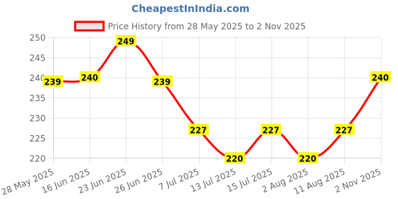 amazon.in Dadaji Mango Panna Syrup | 1000ml | Aam Panna Sharbat | Mango Drink | Tangy and Sweet Taste | Instant Refreshing Drink For Summer dadaji Price History Graph from 28 May 2025 to 2 Nov 2025