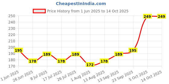 amazon.in Dadaji Premium Sweet Kul Pickle - BER ka Achar - Jujube Chutney, 400gm (Pack of 2, 200gm each) Price History Graph from 1 Jun 2025 to 13 Oct 2025
