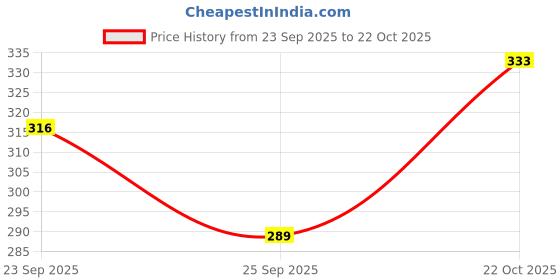 amazon.in dadbe Cotton Handkerchiefs, Classic Plaid and Solid Patterns, Pack of 12, 45 x 45 cm dadbe Price History Graph from 23 Sep 2025 to 22 Oct 2025