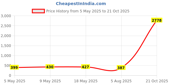 amazon.in D'Addario A311 4/4M M-Steel Violin Strings, Medium Price History Graph from 5 May 2025 to 21 Oct 2025