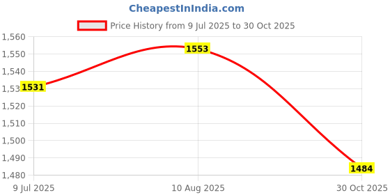 amazon.in D'Addario Ascent Violin A String, 4/4 Scale, Medium Tension Price History Graph from 9 Jul 2025 to 30 Oct 2025
