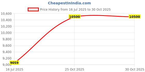 amazon.in D'Addario Chromatic Pedal Tuner Price History Graph from 16 Jul 2025 to 30 Oct 2025