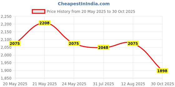 amazon.in D'Addario Custom Series 1/8” to Dual 1/4” Audio Cables Price History Graph from 20 May 2025 to 30 Oct 2025