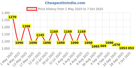 amazon.in D'Addario Debut Violin String Set, 4/4 Scale, Medium Tension d'addario Price History Graph from 1 May 2025 to 7 Oct 2025
