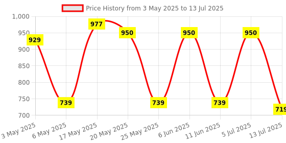amazon.in planet waves D'Addario DP0002 String Winder, Cutter, Bridge Remover- 3 in 1 planet waves Price History Graph from 3 May 2025 to 13 Jul 2025