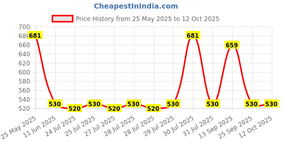 amazon.in D'Addario EJ13 11-52 Bronze Custom Light Acoustic Guitar Strings d'addario Price History Graph from 25 May 2025 to 11 Oct 2025