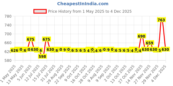 amazon.in D'Addario EJ16 Acoustic 12-53 Light Guitar Strings Price History Graph from 1 May 2025 to 4 Dec 2025