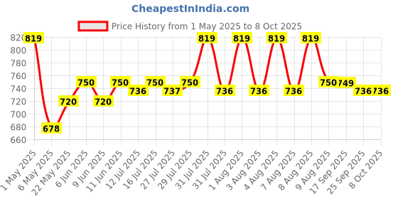 amazon.in D'Addario EJ26 Acoustic 11-52 Custom Light Guitar Strings made of Phosphor Bronze for Warm, Bright & Balanced Tone d'addario Price History Graph from 1 May 2025 to 7 Oct 2025