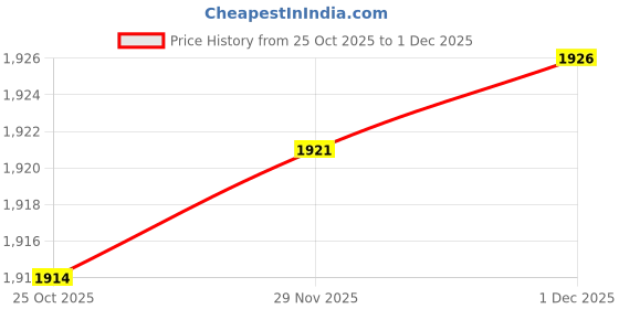 amazon.in D'Addario EJ45C Pro-Arte Composite Classical Guitar Strings, Normal Tension Price History Graph from 25 Oct 2025 to 1 Dec 2025