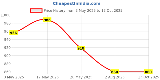 amazon.in D'Addario EJ46 Pro Arte Hard Clear Classical Guitar Strings (Multicolor) Price History Graph from 3 May 2025 to 13 Oct 2025