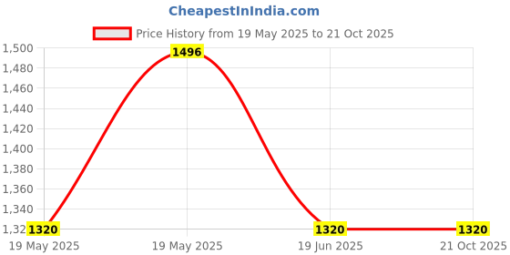 amazon.in D'Addario EJ46C Pro-Arte Composite Classical Hard Tension Guitar Strings Price History Graph from 19 May 2025 to 19 Oct 2025