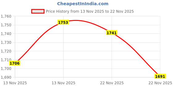 amazon.in D'Addario EJ62 80/20 Bronze Mandolin Strings, Light, 10-34 Price History Graph from 13 Nov 2025 to 22 Nov 2025