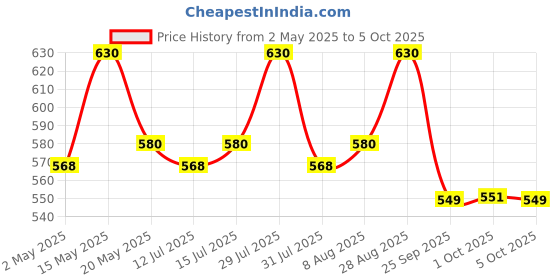 amazon.in D'Addario EJ65C Pro-Arté Custom Extruded NylonUkulele Strings, Concert Price History Graph from 2 May 2025 to 5 Oct 2025