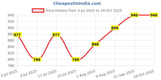 amazon.in D'Addario EJ67 Nickel Mandolin, 11-39 Price History Graph from 3 Jul 2025 to 29 Oct 2025
