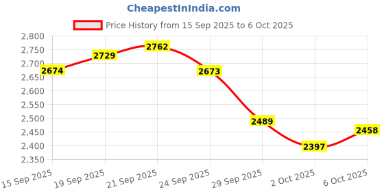 amazon.in D'Addario EJ70 Phosphor Bronze Mandolin Strings, Ball End, Medium/Light, 11-38 Price History Graph from 15 Sep 2025 to 6 Oct 2025