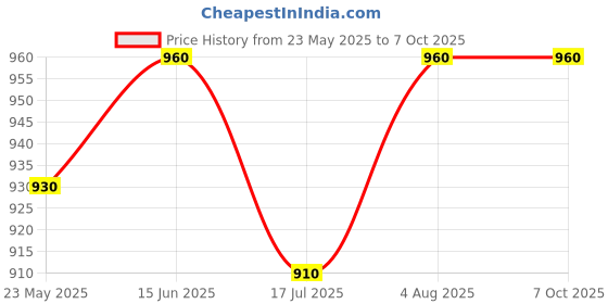 amazon.in D'Addario EJ74 Phosphor Bronze Mandolin Strings, Medium, 11-40 Price History Graph from 23 May 2025 to 7 Oct 2025