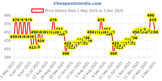 amazon.in D'Addario Electric Regular {Light Gauge10/46 BRIGHT TONE ROUND WOUND} Guitar Strings (Bronze) d'addario Price History Graph from 1 May 2025 to 3 Dec 2025