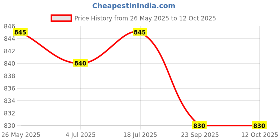 amazon.in D'Addario EXL110-7 7-String Nickel Wound Electric Guitar Strings, Regular Light, 10-59 Price History Graph from 26 May 2025 to 12 Oct 2025