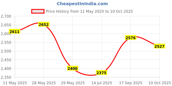 amazon.in D'Addario EXL165-5 45-135 5-String Nickel Wound Custom Light Long Scale Bass Guitar Strings d'addario Price History Graph from 11 May 2025 to 10 Oct 2025