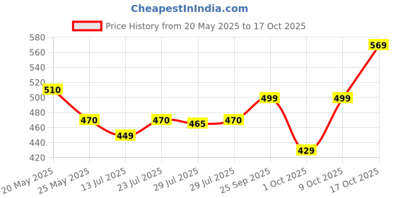 amazon.in d'addario DAddario EZ890 Bronze Superlight Acoustic Guitar Strings d'addario Price History Graph from 20 May 2025 to 17 Oct 2025