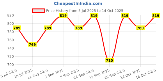 amazon.in D'Addario EZ910 Acoustic Guitar Strings, Pack of 2 Price History Graph from 5 Jul 2025 to 14 Oct 2025