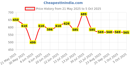 amazon.in D'Addario Guitar Strings - Phosphor Bronze Acoustic Guitar Strings - EJ15 - Rich, Full Tonal Spectrum - For 6 String Guitars - 10-47 Extra Light d'addario Price History Graph from 21 May 2025 to 5 Oct 2025