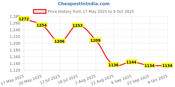 amazon.in D'Addario Guitar Strings - XS Coated Electric Guitar Strings - Extended Lifespan for 6 String Guitars - XSE0942 - Super Light, 9-42 - 1 Set Price History Graph from 17 May 2025 to 8 Oct 2025