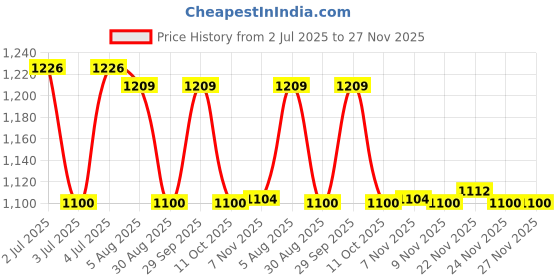 amazon.in D'Addario Guitar Strings - XS Coated Electric Guitar Strings - Extended Lifespan for 6 String Guitars - XSE0946 - Super Light Top/Regular Bottom, 9-46 - 1 Set d'addario Price History Graph from 2 Jul 2025 to 24 Nov 2025