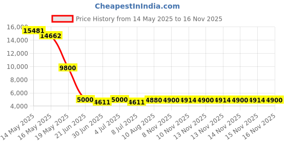 amazon.in D'Addario H310 4/4M Violin Strings Price History Graph from 14 May 2025 to 13 Nov 2025