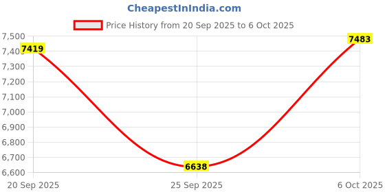 amazon.in D'Addario Helicore Cello Single A String, 4/4 Scale, Medium Tension Price History Graph from 20 Sep 2025 to 6 Oct 2025