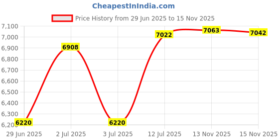 amazon.in D'Addario Helicore Violin 5-String Set, 4/4 Scale, Medium Tension Price History Graph from 29 Jun 2025 to 15 Nov 2025