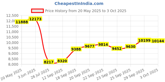 amazon.in D'Addario Helicore Violin String Set, 4/4 Scale, Heavy Tension Price History Graph from 20 May 2025 to 3 Oct 2025