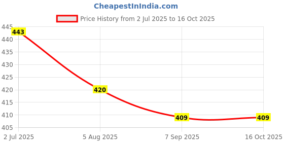 amazon.in D'Addario Hydrate Fingerboard Conditioner Price History Graph from 2 Jul 2025 to 16 Oct 2025