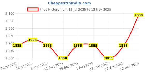 amazon.in D'Addario J810 4/4H 4/4 Scale Heavy Tension Prelude Violin String Set Price History Graph from 12 Jul 2025 to 12 Nov 2025