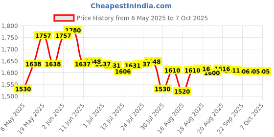 amazon.in D'Addario J810 4/4M Prelude Violin String Set, 4/4 Scale, Medium Tension d'addario Price History Graph from 6 May 2025 to 6 Oct 2025