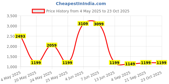amazon.in D'Addario Kaplan Premium Rosin with Case, Dark d'addario Price History Graph from 4 May 2025 to 23 Oct 2025
