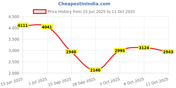 amazon.in D'Addario Kaplan Solutions Non-Whistling Violin Aluminum Wound E String, 4/4 Scale Price History Graph from 15 Jun 2025 to 11 Oct 2025