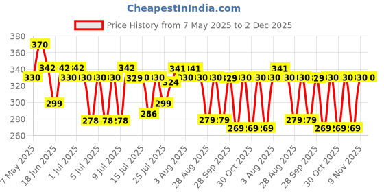 amazon.in D'Addario Natural Rosin, Light Price History Graph from 7 May 2025 to 2 Dec 2025