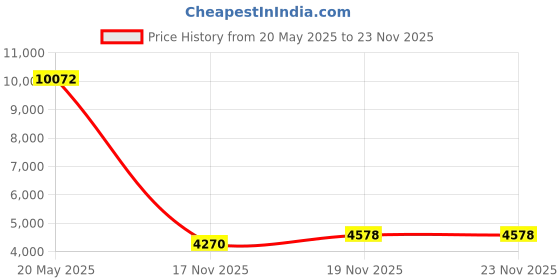 amazon.in D'Addario NS Electric-Set NS310 Violin String Price History Graph from 20 May 2025 to 19 Nov 2025