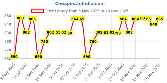 amazon.in D'Addario NYXL0946 Nickel Wound Electric Guitar Strings, Super Light Top/Regular Bottom, 9-46 Price History Graph from 3 May 2025 to 20 Nov 2025